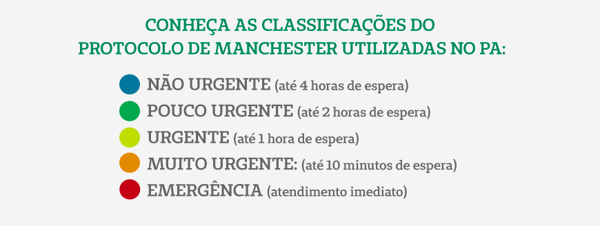 Conheça as classificações do Protocolo Manchester utilizadas no PA