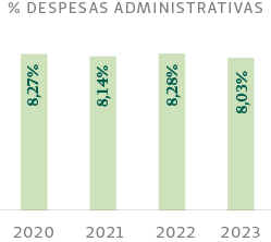 Grafico de Despesas administrativas